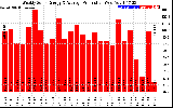 Solar PV/Inverter Performance Weekly Solar Energy Production