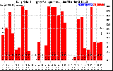 Solar PV/Inverter Performance Daily Solar Energy Production