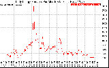 Solar PV/Inverter Performance Daily Energy Production Per Minute