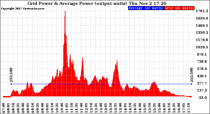 Solar PV/Inverter Performance Inverter Power Output