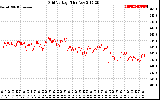 Solar PV/Inverter Performance Grid Voltage