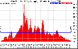 Solar PV/Inverter Performance Solar Radiation & Day Average per Minute