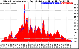 Solar PV/Inverter Performance Solar Radiation & Effective Solar Radiation per Minute