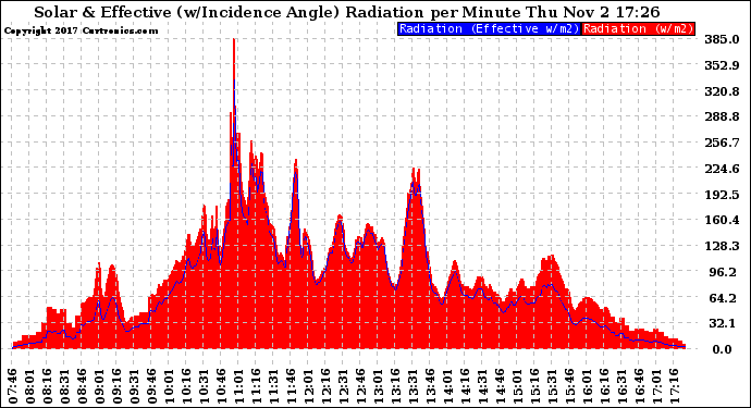 Solar PV/Inverter Performance Solar Radiation & Effective Solar Radiation per Minute