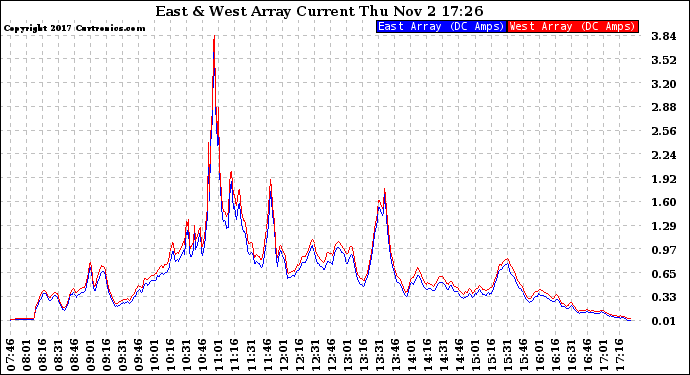 Solar PV/Inverter Performance Photovoltaic Panel Current Output