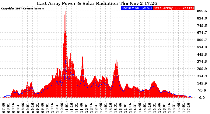Solar PV/Inverter Performance East Array Power Output & Solar Radiation