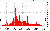 Solar PV/Inverter Performance East Array Actual & Average Power Output