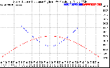 Solar PV/Inverter Performance Sun Altitude Angle & Sun Incidence Angle on PV Panels