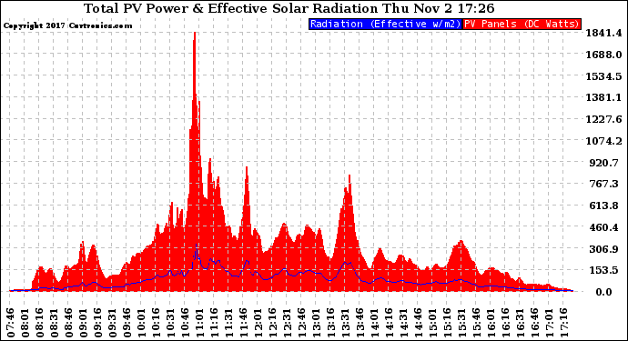 Solar PV/Inverter Performance Total PV Panel Power Output & Effective Solar Radiation