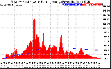 Solar PV/Inverter Performance Total PV Panel & Running Average Power Output