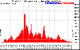 Solar PV/Inverter Performance Total PV Panel Power Output