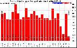 Solar PV/Inverter Performance Weekly Solar Energy Production