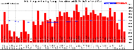 Milwaukee Solar Powered Home WeeklyProduction52RunningAvg