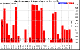 Solar PV/Inverter Performance Daily Solar Energy Production Value