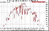 Solar PV/Inverter Performance Daily Energy Production Per Minute