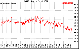 Solar PV/Inverter Performance Grid Voltage