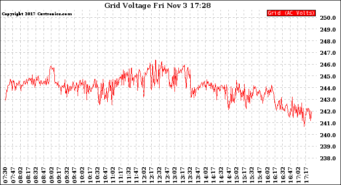 Solar PV/Inverter Performance Grid Voltage