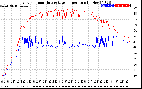 Solar PV/Inverter Performance Inverter Operating Temperature