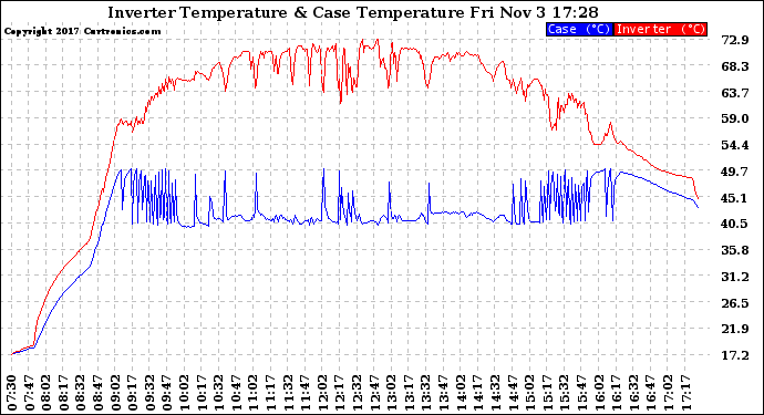 Solar PV/Inverter Performance Inverter Operating Temperature