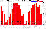 Solar PV/Inverter Performance Monthly Solar Energy Production Average Per Day (KWh)