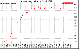 Solar PV/Inverter Performance Outdoor Temperature