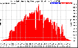 Solar PV/Inverter Performance Solar Radiation & Day Average per Minute