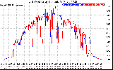 Solar PV/Inverter Performance Photovoltaic Panel Current Output