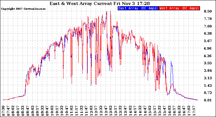 Solar PV/Inverter Performance Photovoltaic Panel Current Output