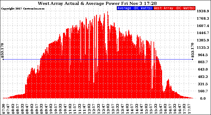 Solar PV/Inverter Performance West Array Actual & Average Power Output