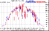 Solar PV/Inverter Performance Photovoltaic Panel Power Output