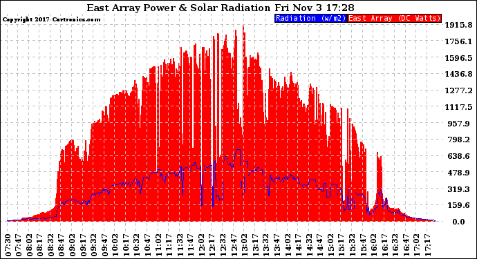 Solar PV/Inverter Performance East Array Power Output & Solar Radiation