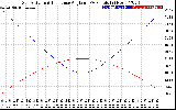 Solar PV/Inverter Performance Sun Altitude Angle & Sun Incidence Angle on PV Panels