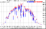 Solar PV/Inverter Performance PV Panel Power Output & Inverter Power Output