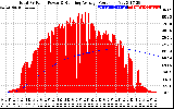 Solar PV/Inverter Performance Total PV Panel & Running Average Power Output