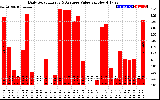 Solar PV/Inverter Performance Daily Solar Energy Production Value