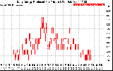 Solar PV/Inverter Performance Daily Energy Production Per Minute