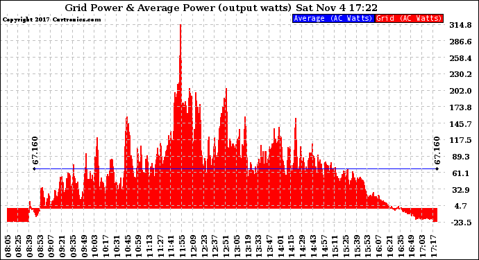 Solar PV/Inverter Performance Inverter Power Output