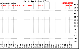 Solar PV/Inverter Performance Grid Voltage