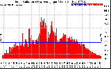 Solar PV/Inverter Performance Solar Radiation & Day Average per Minute