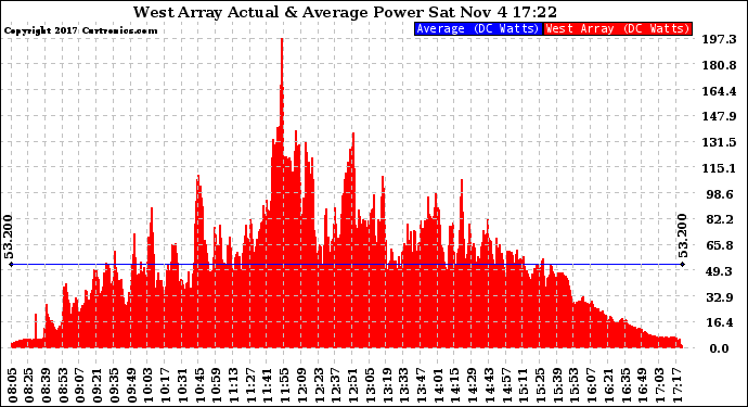 Solar PV/Inverter Performance West Array Actual & Average Power Output