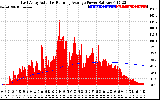 Solar PV/Inverter Performance East Array Actual & Running Average Power Output