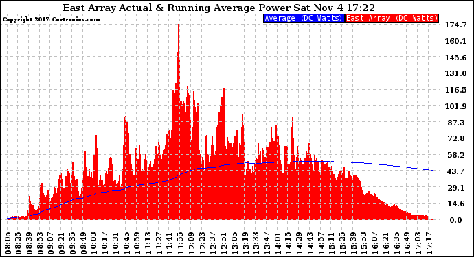 Solar PV/Inverter Performance East Array Actual & Running Average Power Output