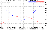 Solar PV/Inverter Performance Sun Altitude Angle & Sun Incidence Angle on PV Panels