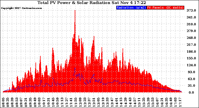 Solar PV/Inverter Performance Total PV Panel Power Output & Solar Radiation