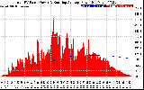 Solar PV/Inverter Performance Total PV Panel & Running Average Power Output