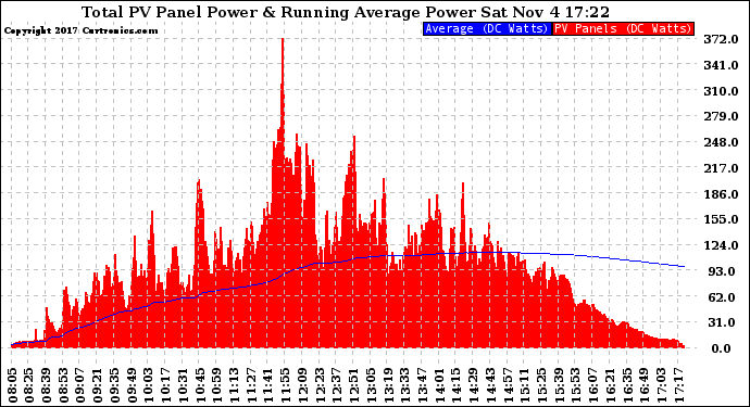 Solar PV/Inverter Performance Total PV Panel & Running Average Power Output