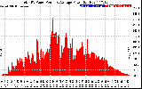 Solar PV/Inverter Performance Total PV Panel Power Output