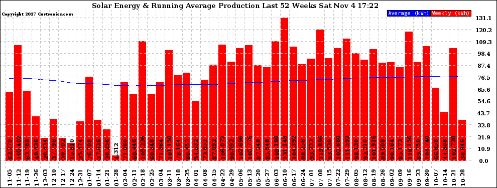 Solar PV/Inverter Performance Weekly Solar Energy Production Running Average Last 52 Weeks