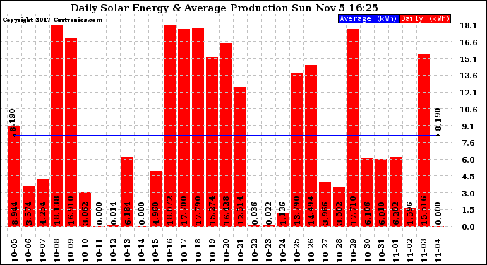 Solar PV/Inverter Performance Daily Solar Energy Production