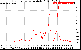 Solar PV/Inverter Performance Daily Energy Production Per Minute